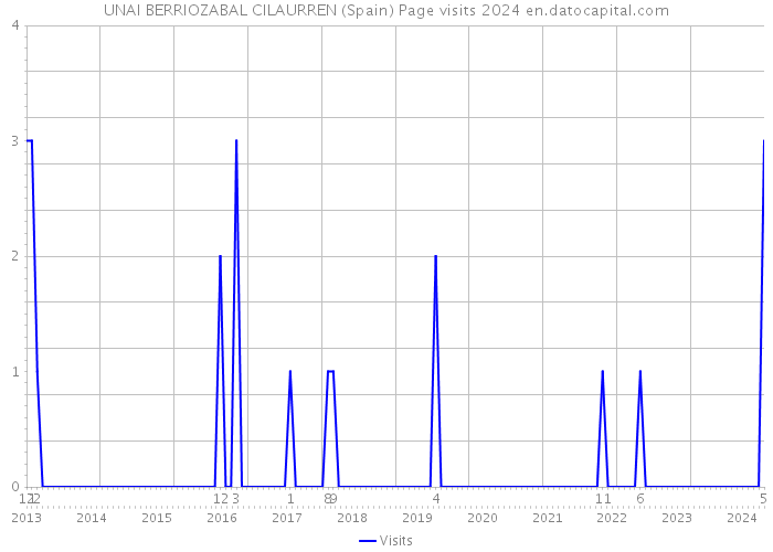 UNAI BERRIOZABAL CILAURREN (Spain) Page visits 2024 