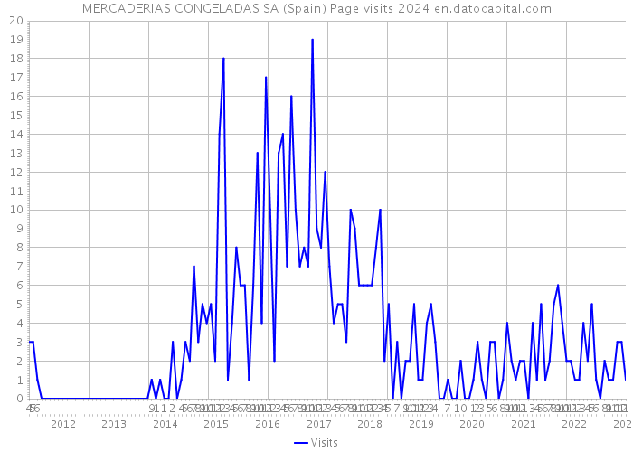 MERCADERIAS CONGELADAS SA (Spain) Page visits 2024 