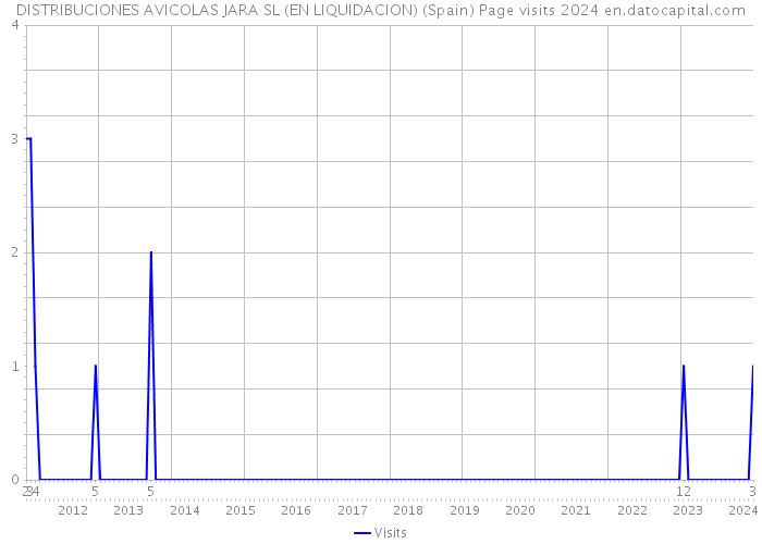 DISTRIBUCIONES AVICOLAS JARA SL (EN LIQUIDACION) (Spain) Page visits 2024 