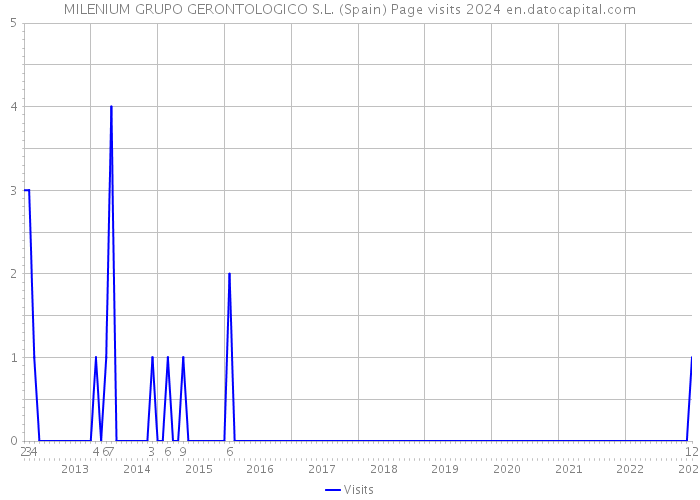 MILENIUM GRUPO GERONTOLOGICO S.L. (Spain) Page visits 2024 