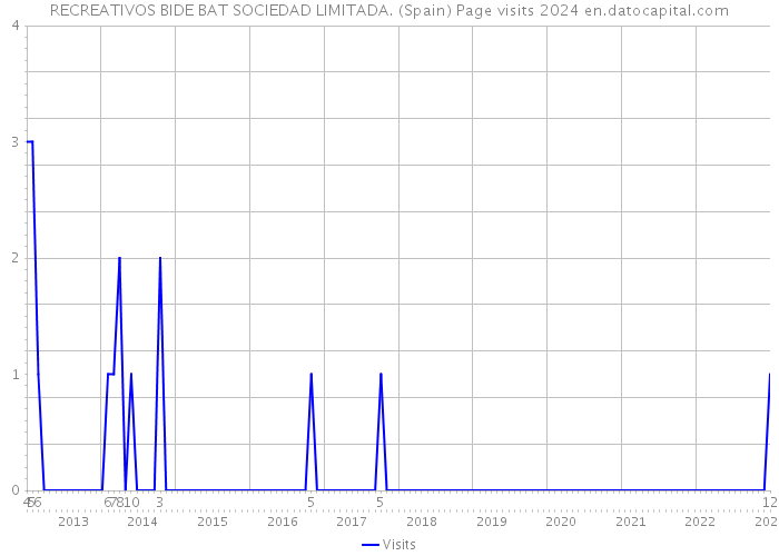 RECREATIVOS BIDE BAT SOCIEDAD LIMITADA. (Spain) Page visits 2024 