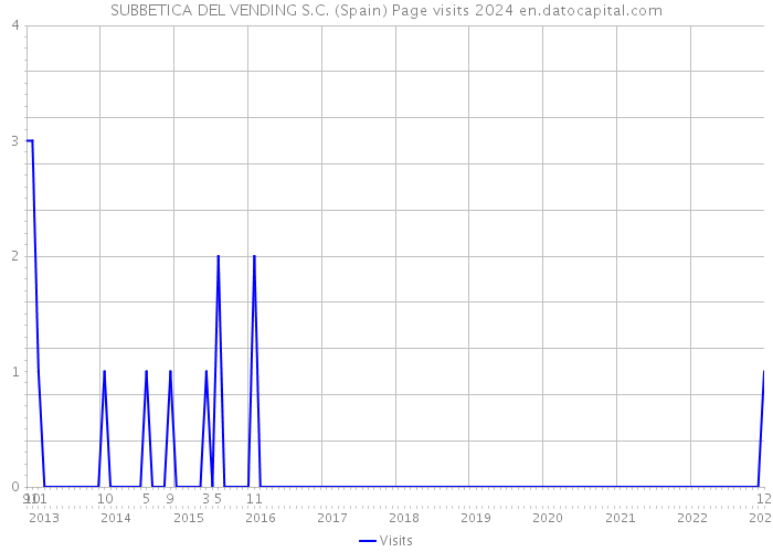 SUBBETICA DEL VENDING S.C. (Spain) Page visits 2024 