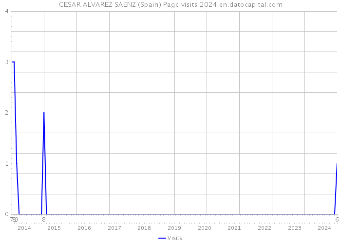 CESAR ALVAREZ SAENZ (Spain) Page visits 2024 
