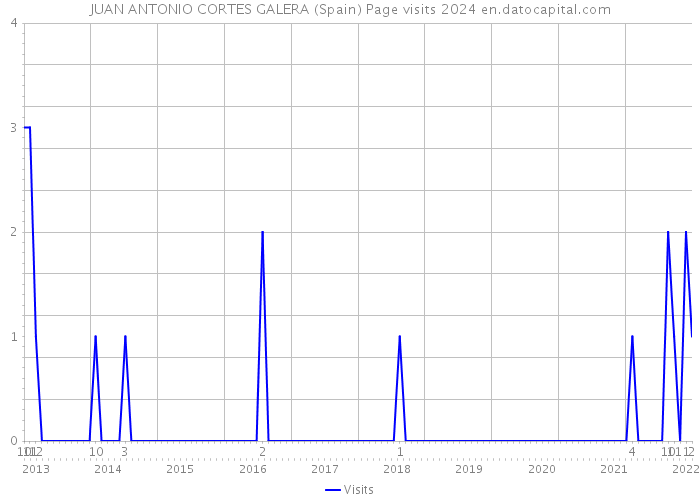 JUAN ANTONIO CORTES GALERA (Spain) Page visits 2024 
