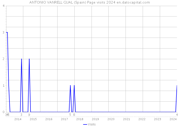 ANTONIO VANRELL GUAL (Spain) Page visits 2024 