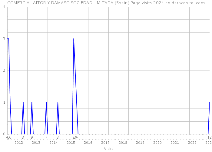 COMERCIAL AITOR Y DAMASO SOCIEDAD LIMITADA (Spain) Page visits 2024 