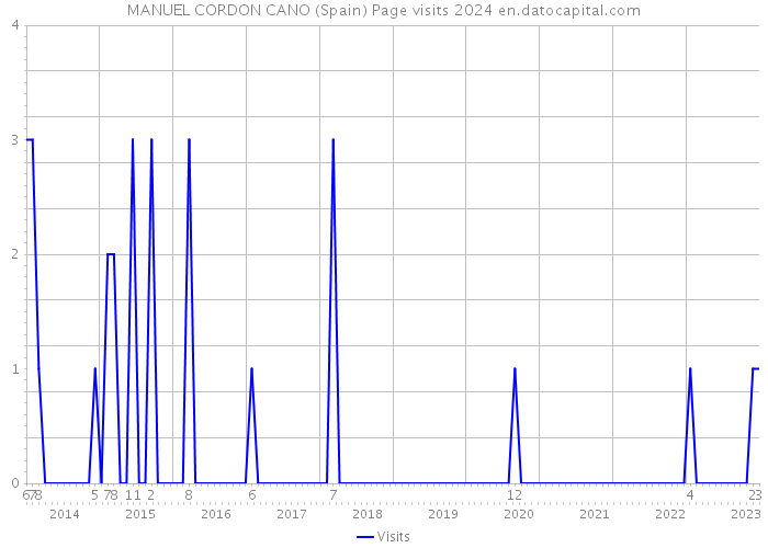 MANUEL CORDON CANO (Spain) Page visits 2024 