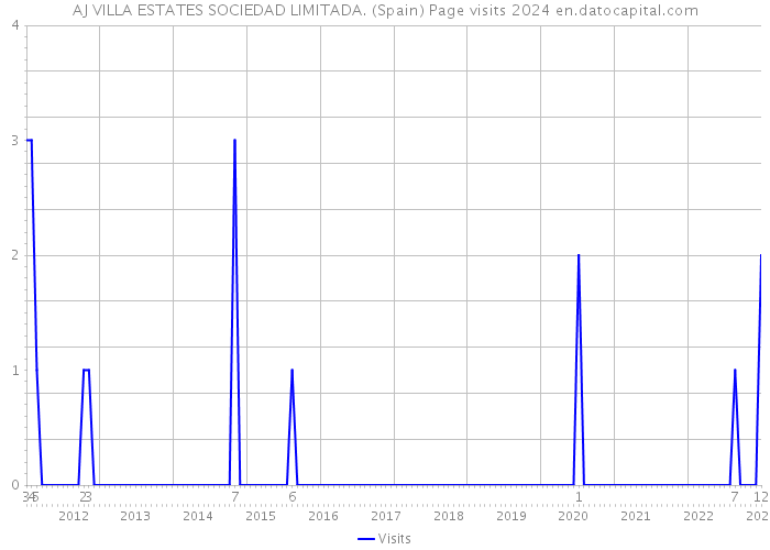 AJ VILLA ESTATES SOCIEDAD LIMITADA. (Spain) Page visits 2024 