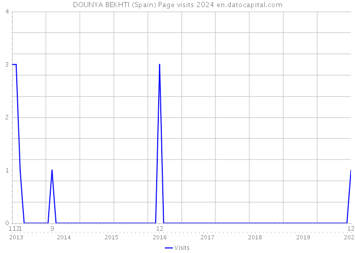 DOUNYA BEKHTI (Spain) Page visits 2024 