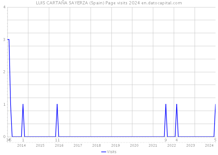 LUIS CARTAÑA SAYERZA (Spain) Page visits 2024 