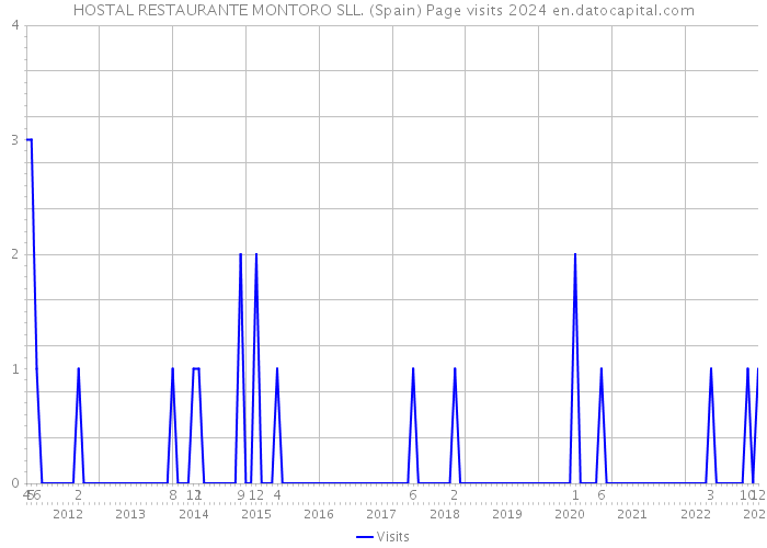 HOSTAL RESTAURANTE MONTORO SLL. (Spain) Page visits 2024 