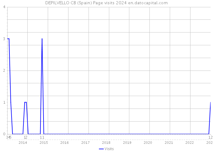 DEPILVELLO CB (Spain) Page visits 2024 