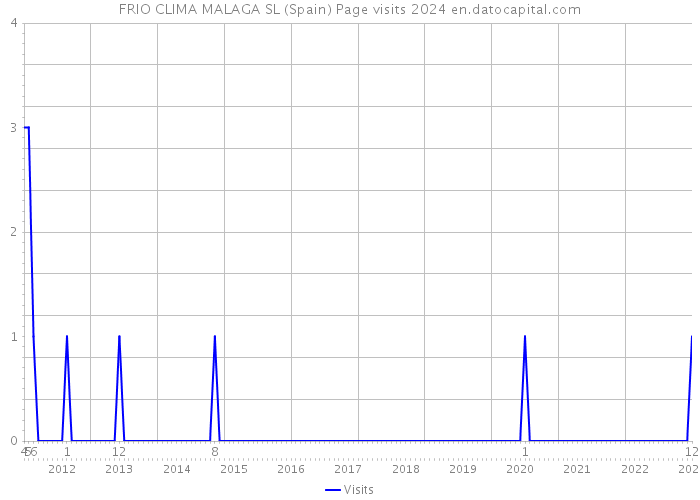 FRIO CLIMA MALAGA SL (Spain) Page visits 2024 