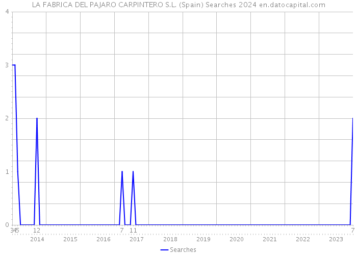 LA FABRICA DEL PAJARO CARPINTERO S.L. (Spain) Searches 2024 