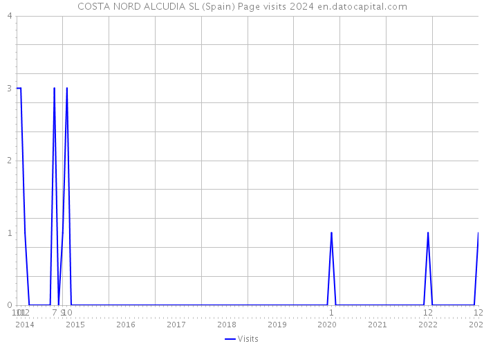 COSTA NORD ALCUDIA SL (Spain) Page visits 2024 