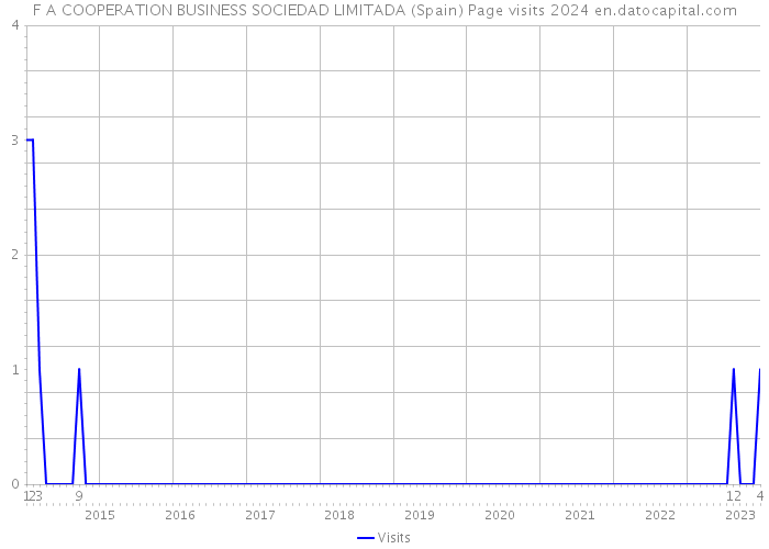 F A COOPERATION BUSINESS SOCIEDAD LIMITADA (Spain) Page visits 2024 
