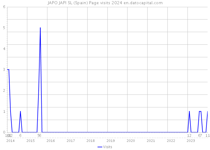 JAPO JAPI SL (Spain) Page visits 2024 