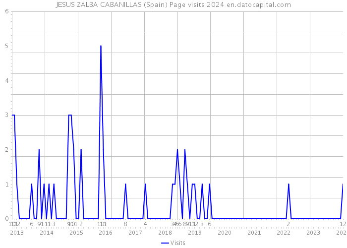 JESUS ZALBA CABANILLAS (Spain) Page visits 2024 