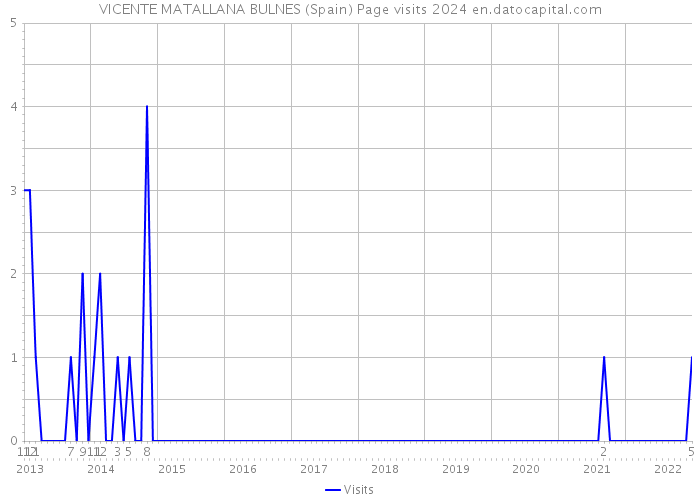 VICENTE MATALLANA BULNES (Spain) Page visits 2024 