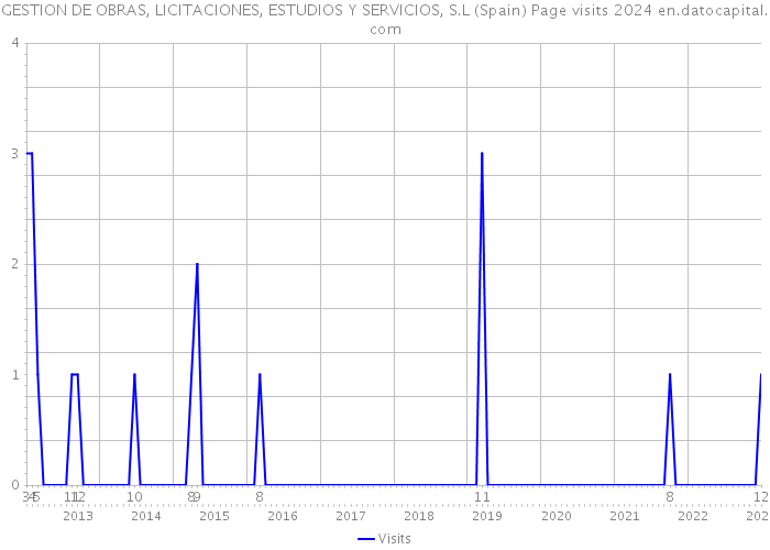 GESTION DE OBRAS, LICITACIONES, ESTUDIOS Y SERVICIOS, S.L (Spain) Page visits 2024 