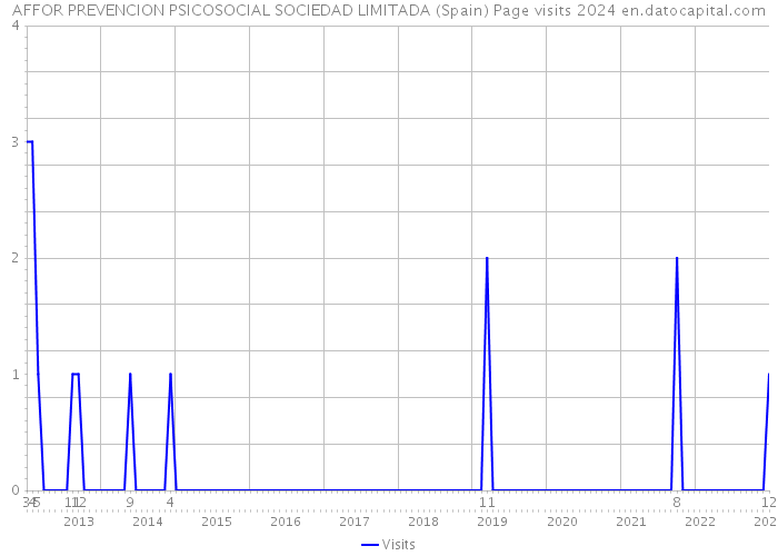 AFFOR PREVENCION PSICOSOCIAL SOCIEDAD LIMITADA (Spain) Page visits 2024 