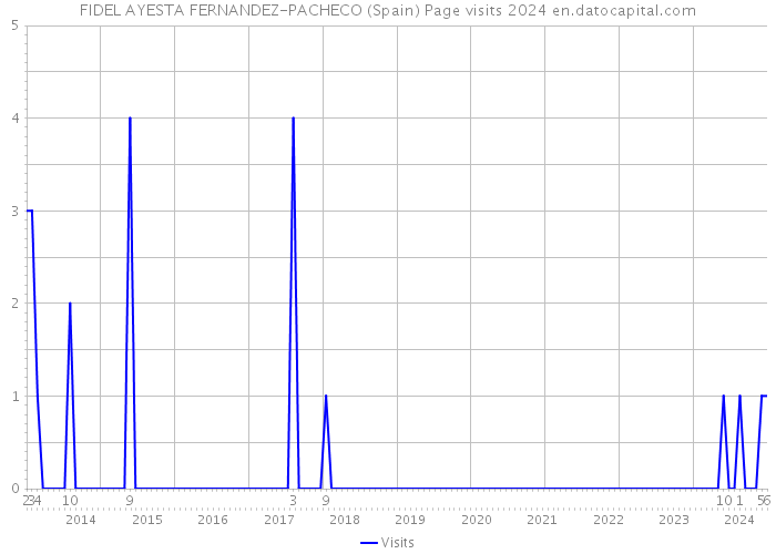 FIDEL AYESTA FERNANDEZ-PACHECO (Spain) Page visits 2024 