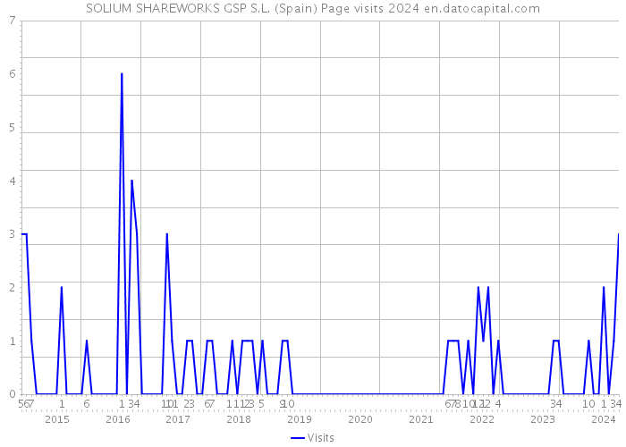 SOLIUM SHAREWORKS GSP S.L. (Spain) Page visits 2024 