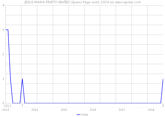 JESUS MARIA PRIETO IBAÑEZ (Spain) Page visits 2024 