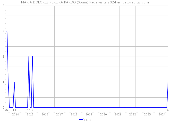 MARIA DOLORES PEREIRA PARDO (Spain) Page visits 2024 