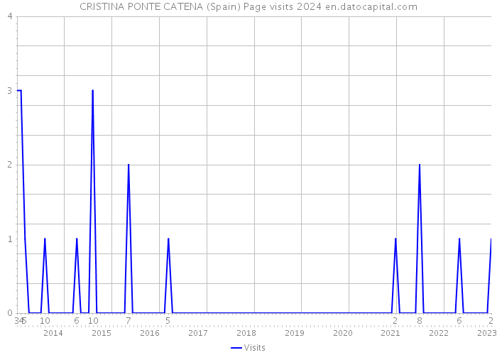 CRISTINA PONTE CATENA (Spain) Page visits 2024 