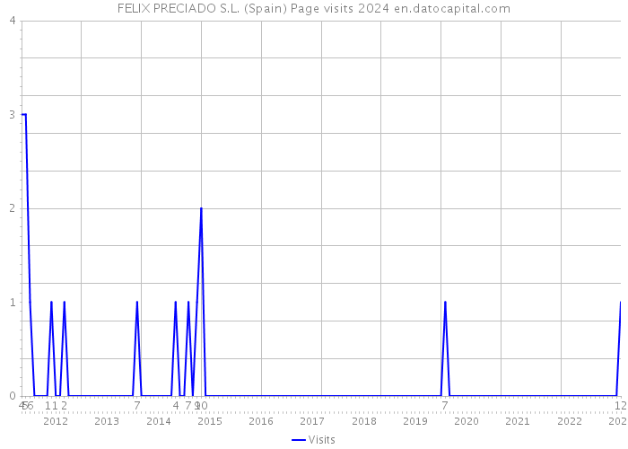 FELIX PRECIADO S.L. (Spain) Page visits 2024 