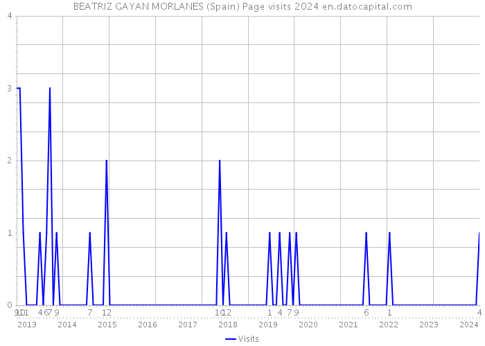 BEATRIZ GAYAN MORLANES (Spain) Page visits 2024 