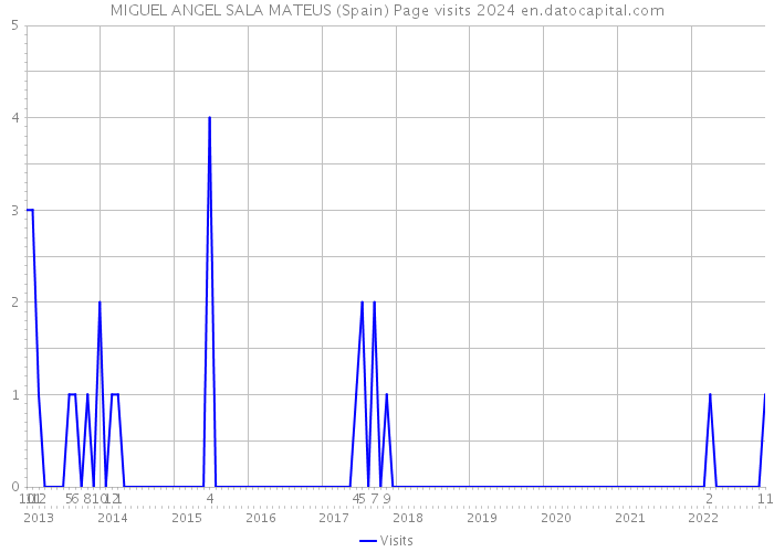 MIGUEL ANGEL SALA MATEUS (Spain) Page visits 2024 