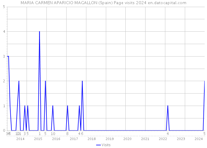 MARIA CARMEN APARICIO MAGALLON (Spain) Page visits 2024 
