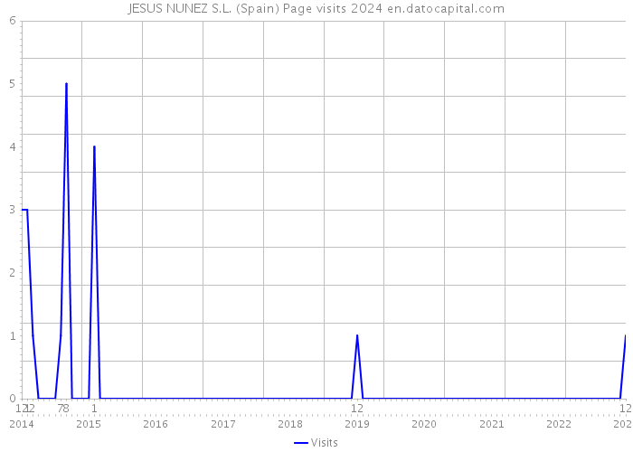 JESUS NUNEZ S.L. (Spain) Page visits 2024 