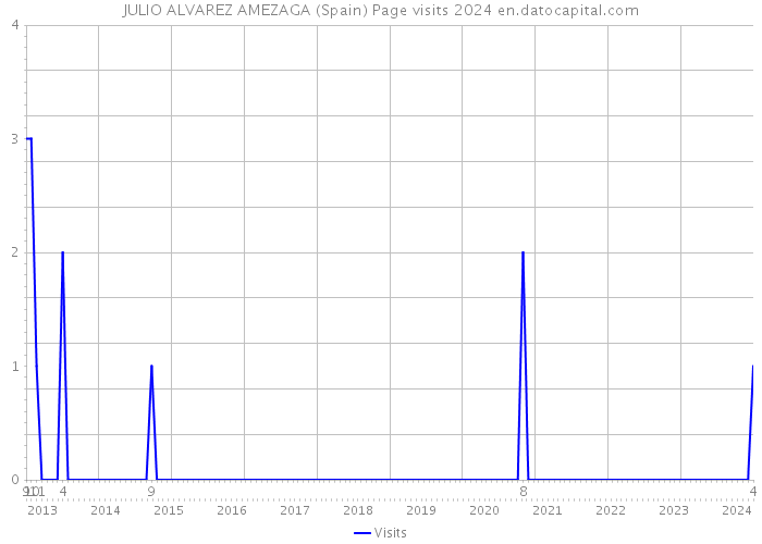 JULIO ALVAREZ AMEZAGA (Spain) Page visits 2024 