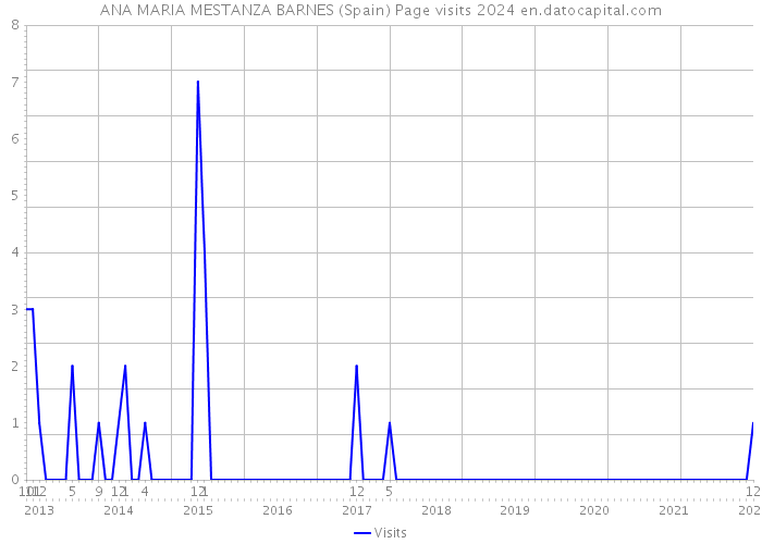 ANA MARIA MESTANZA BARNES (Spain) Page visits 2024 