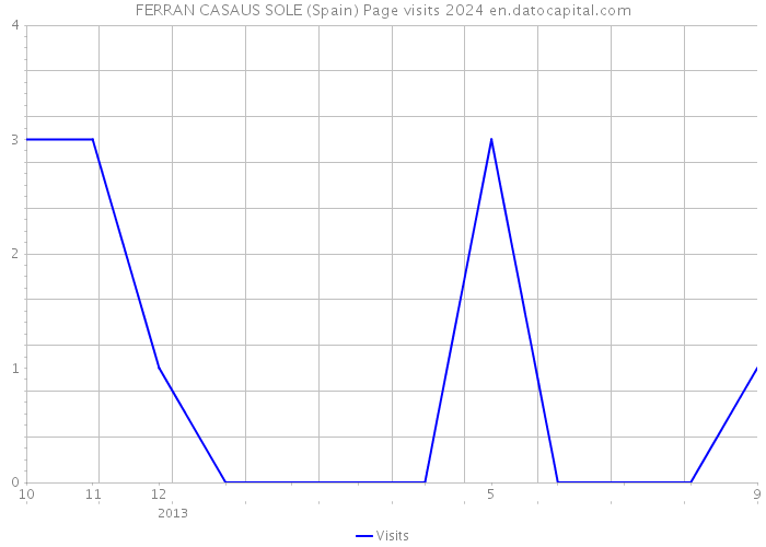 FERRAN CASAUS SOLE (Spain) Page visits 2024 
