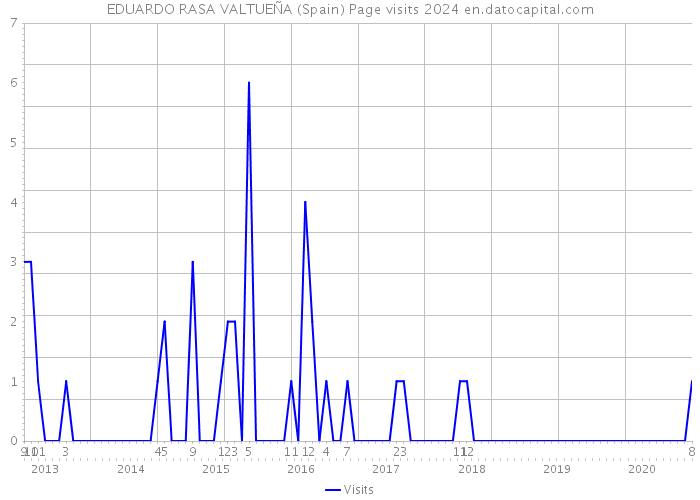 EDUARDO RASA VALTUEÑA (Spain) Page visits 2024 