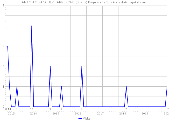 ANTONIO SANCHEZ FARRERONS (Spain) Page visits 2024 