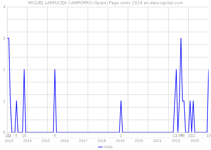 MIGUEL LARRUCEA CAMPORRO (Spain) Page visits 2024 