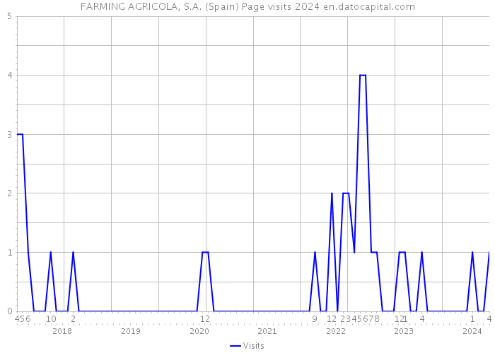 FARMING AGRICOLA, S.A. (Spain) Page visits 2024 