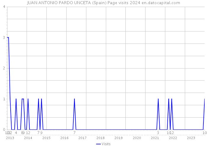 JUAN ANTONIO PARDO UNCETA (Spain) Page visits 2024 