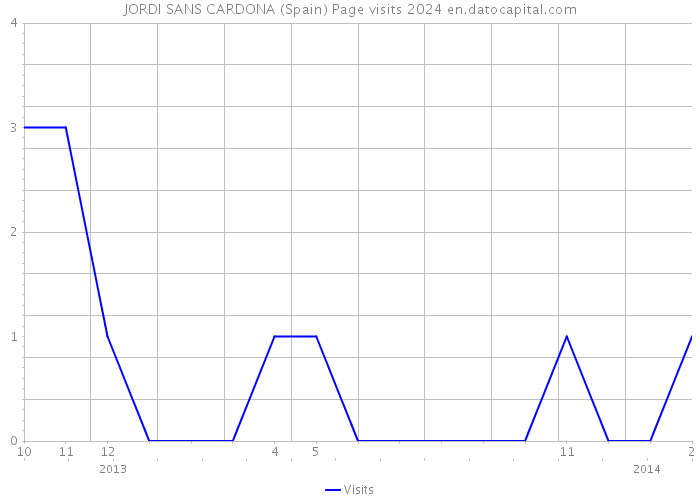 JORDI SANS CARDONA (Spain) Page visits 2024 