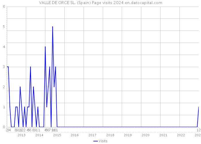 VALLE DE ORCE SL. (Spain) Page visits 2024 