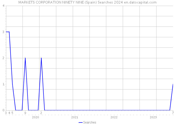MARKETS CORPORATION NINETY NINE (Spain) Searches 2024 