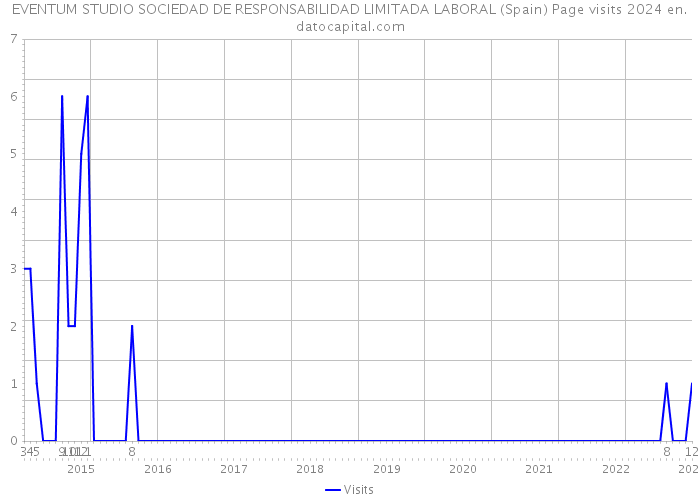 EVENTUM STUDIO SOCIEDAD DE RESPONSABILIDAD LIMITADA LABORAL (Spain) Page visits 2024 