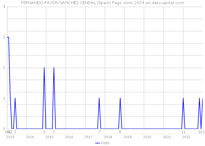 FERNANDO PAVON SANCHEZ CENDAL (Spain) Page visits 2024 
