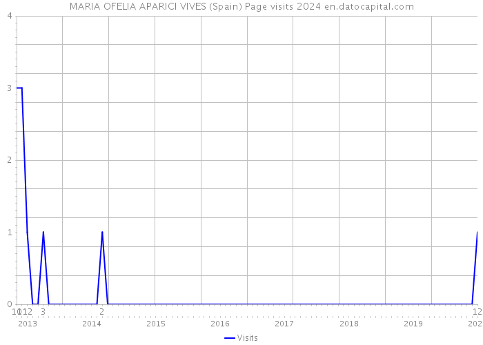 MARIA OFELIA APARICI VIVES (Spain) Page visits 2024 