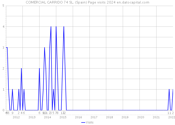 COMERCIAL GARRIDO 74 SL. (Spain) Page visits 2024 